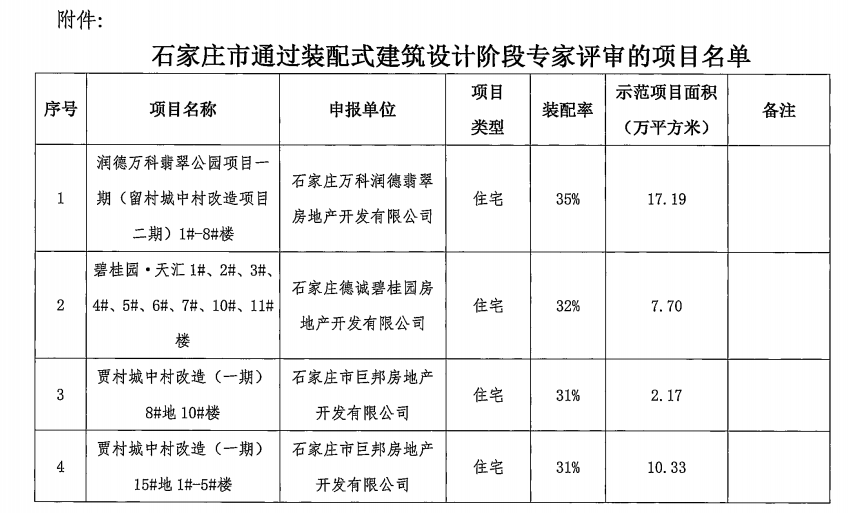 石家莊17個裝配式建筑項目通過專家評審