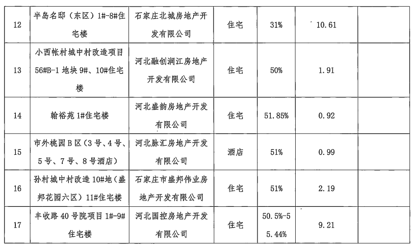 石家莊17個裝配式建筑項目通過專家評審