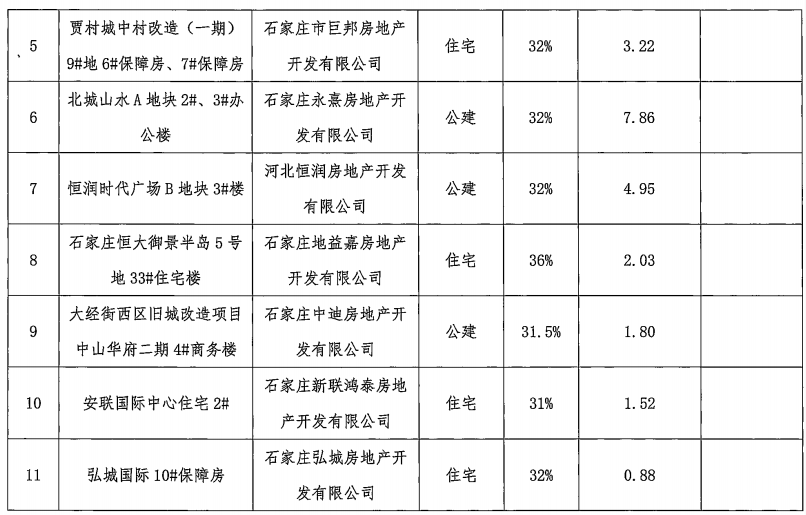 石家莊17個裝配式建筑項目通過專家評審